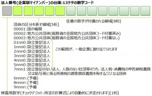 法人 ポータル マイ ナンバー